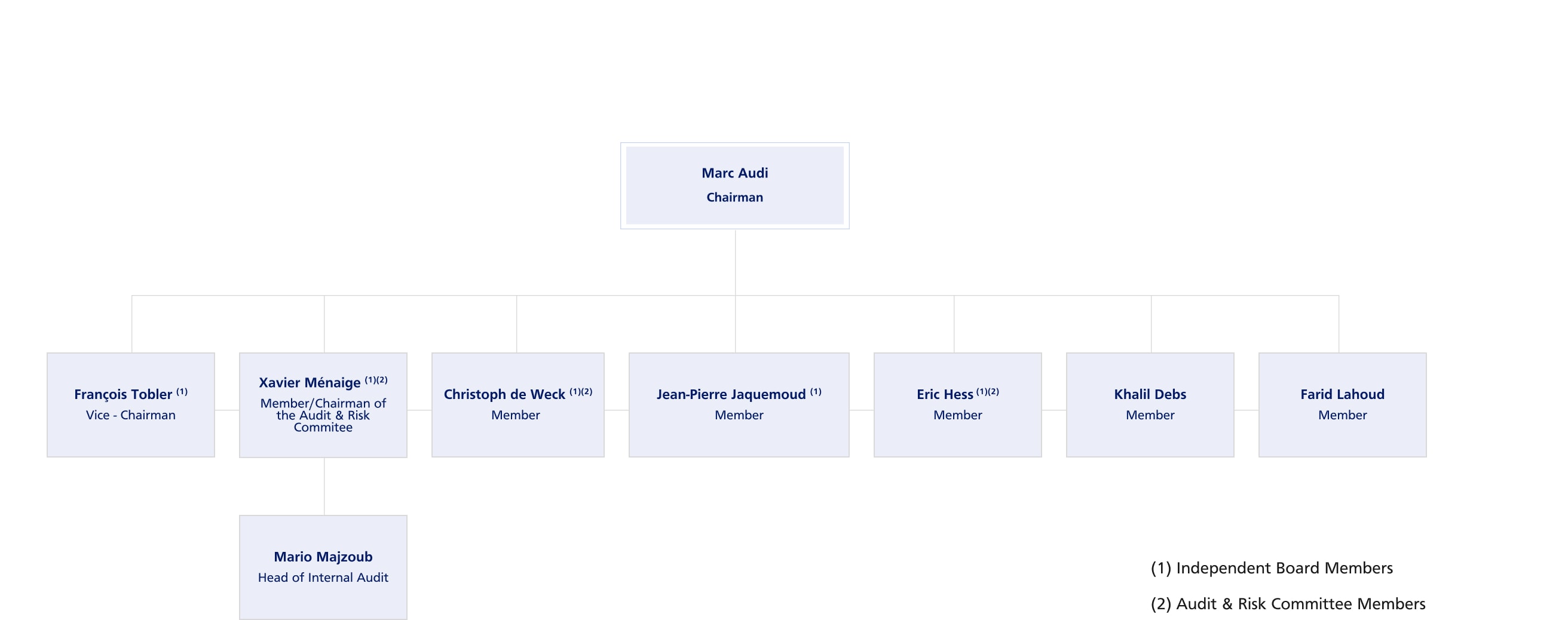 Organizational Chart